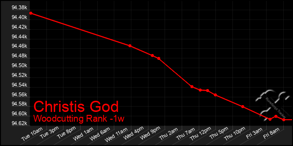 Last 7 Days Graph of Christis God