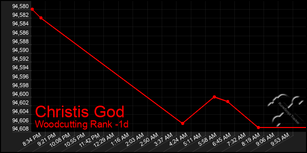 Last 24 Hours Graph of Christis God