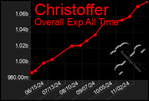 Total Graph of Christoffer