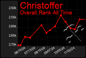 Total Graph of Christoffer