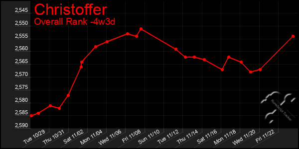 Last 31 Days Graph of Christoffer