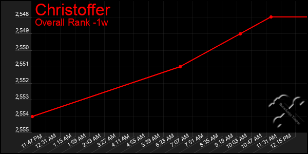 Last 7 Days Graph of Christoffer