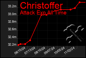 Total Graph of Christoffer