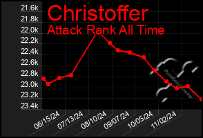 Total Graph of Christoffer