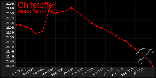 Last 31 Days Graph of Christoffer