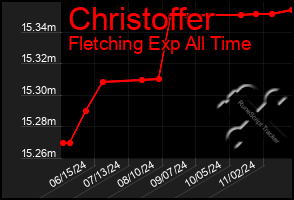 Total Graph of Christoffer