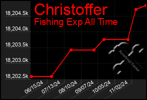 Total Graph of Christoffer