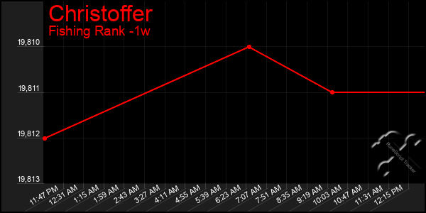 Last 7 Days Graph of Christoffer