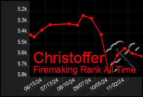 Total Graph of Christoffer