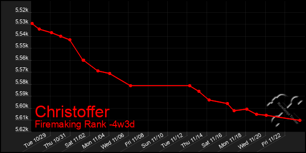 Last 31 Days Graph of Christoffer