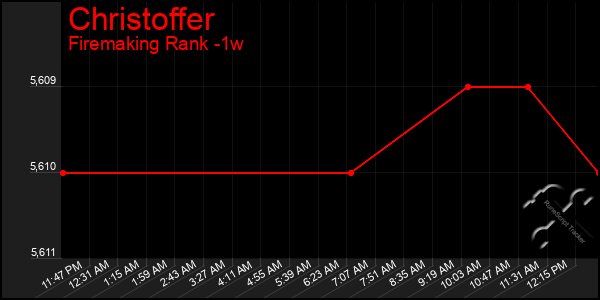 Last 7 Days Graph of Christoffer