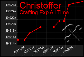 Total Graph of Christoffer