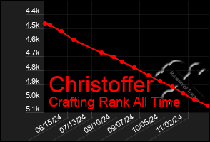 Total Graph of Christoffer