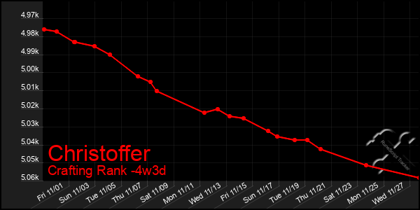 Last 31 Days Graph of Christoffer