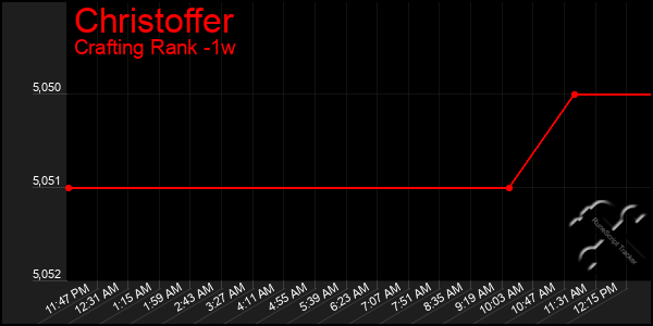 Last 7 Days Graph of Christoffer