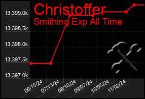 Total Graph of Christoffer