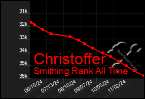 Total Graph of Christoffer