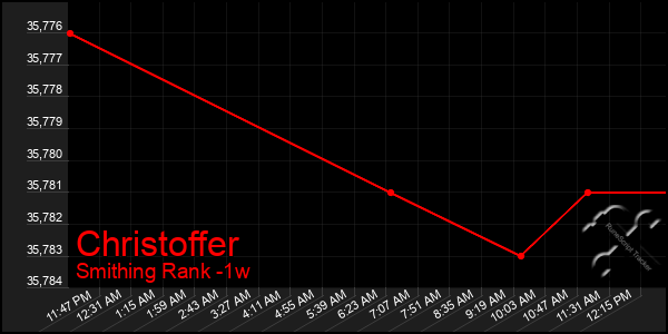 Last 7 Days Graph of Christoffer