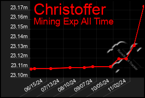 Total Graph of Christoffer