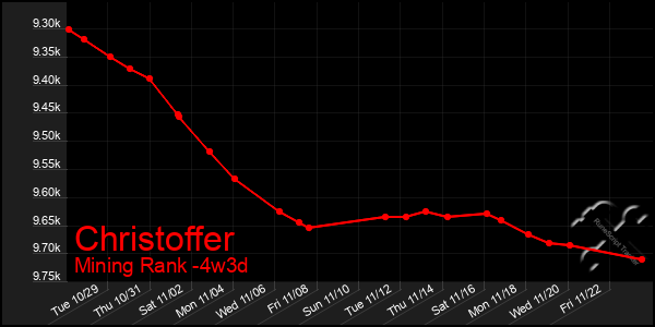 Last 31 Days Graph of Christoffer