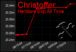 Total Graph of Christoffer