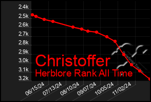 Total Graph of Christoffer