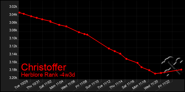 Last 31 Days Graph of Christoffer