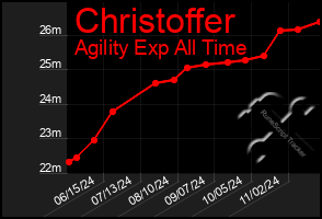 Total Graph of Christoffer