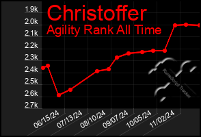 Total Graph of Christoffer