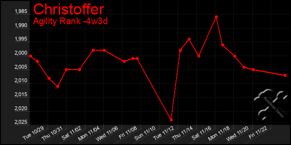 Last 31 Days Graph of Christoffer