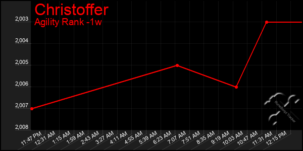 Last 7 Days Graph of Christoffer