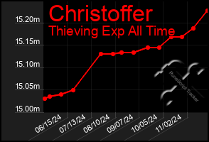 Total Graph of Christoffer