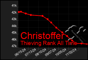 Total Graph of Christoffer