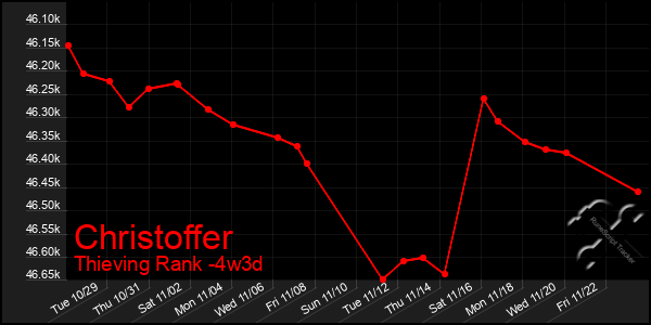 Last 31 Days Graph of Christoffer