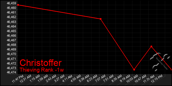 Last 7 Days Graph of Christoffer