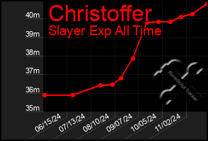 Total Graph of Christoffer