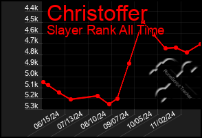 Total Graph of Christoffer