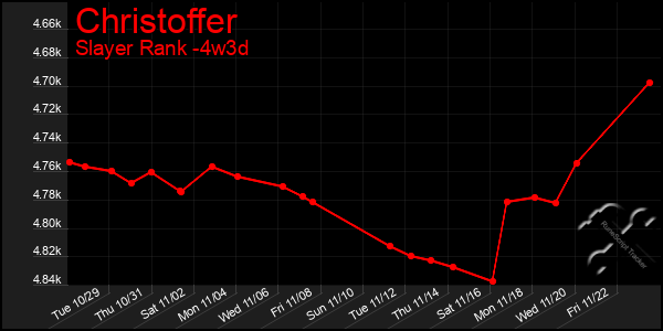 Last 31 Days Graph of Christoffer