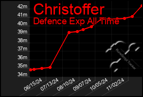 Total Graph of Christoffer