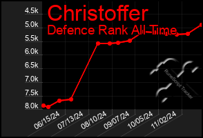 Total Graph of Christoffer