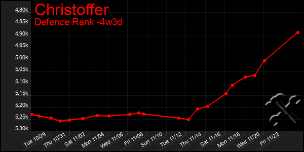 Last 31 Days Graph of Christoffer