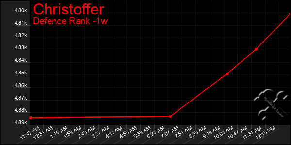 Last 7 Days Graph of Christoffer