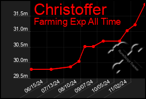 Total Graph of Christoffer