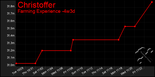 Last 31 Days Graph of Christoffer