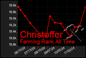 Total Graph of Christoffer