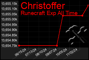 Total Graph of Christoffer