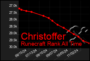 Total Graph of Christoffer