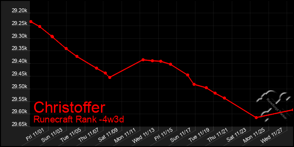 Last 31 Days Graph of Christoffer