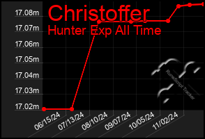 Total Graph of Christoffer