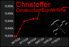 Total Graph of Christoffer